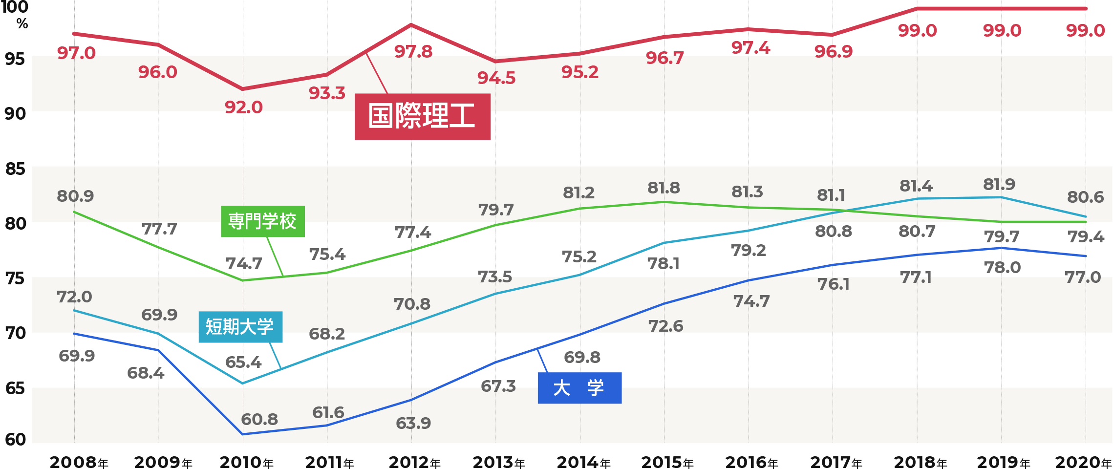 就職支援 国際理工情報デザイン専門学校